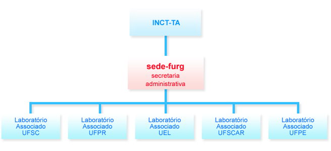 Estrutura organizacional do Instituto Nacional de Toxicologia Aqutica