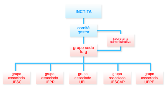 Estrutura funcional do Instituto Nacional de Toxicologia Aqutica